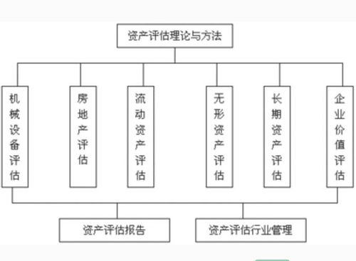 資產評估收益法