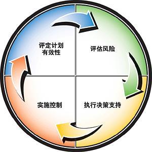 風(fēng)險管理 - 搜搜百科