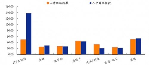 計(jì)算機(jī)網(wǎng)絡(luò)技術(shù)開發(fā)專業(yè) 薪資為何遙遙領(lǐng)先？